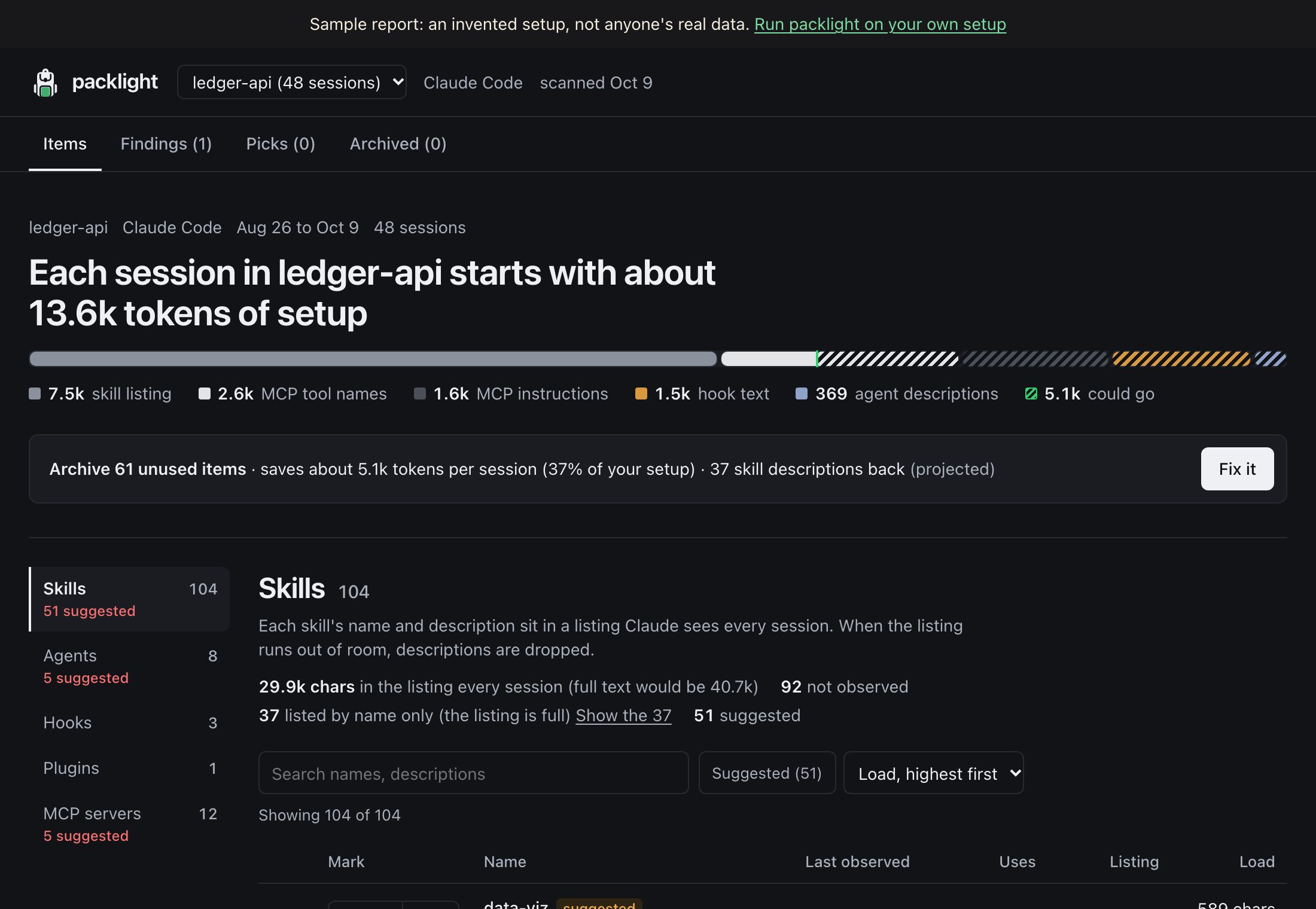 packlight report for a sample Claude Code project: each session starts with about 13.6k tokens of setup, split into skill listing, MCP tool names, MCP instructions, hook text and agent descriptions, with an option to archive 61 unused items and save about 5.1k tokens per session.